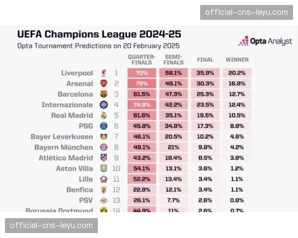数据机构更新欧冠夺冠概率，阿森纳小幅上升至第二位
